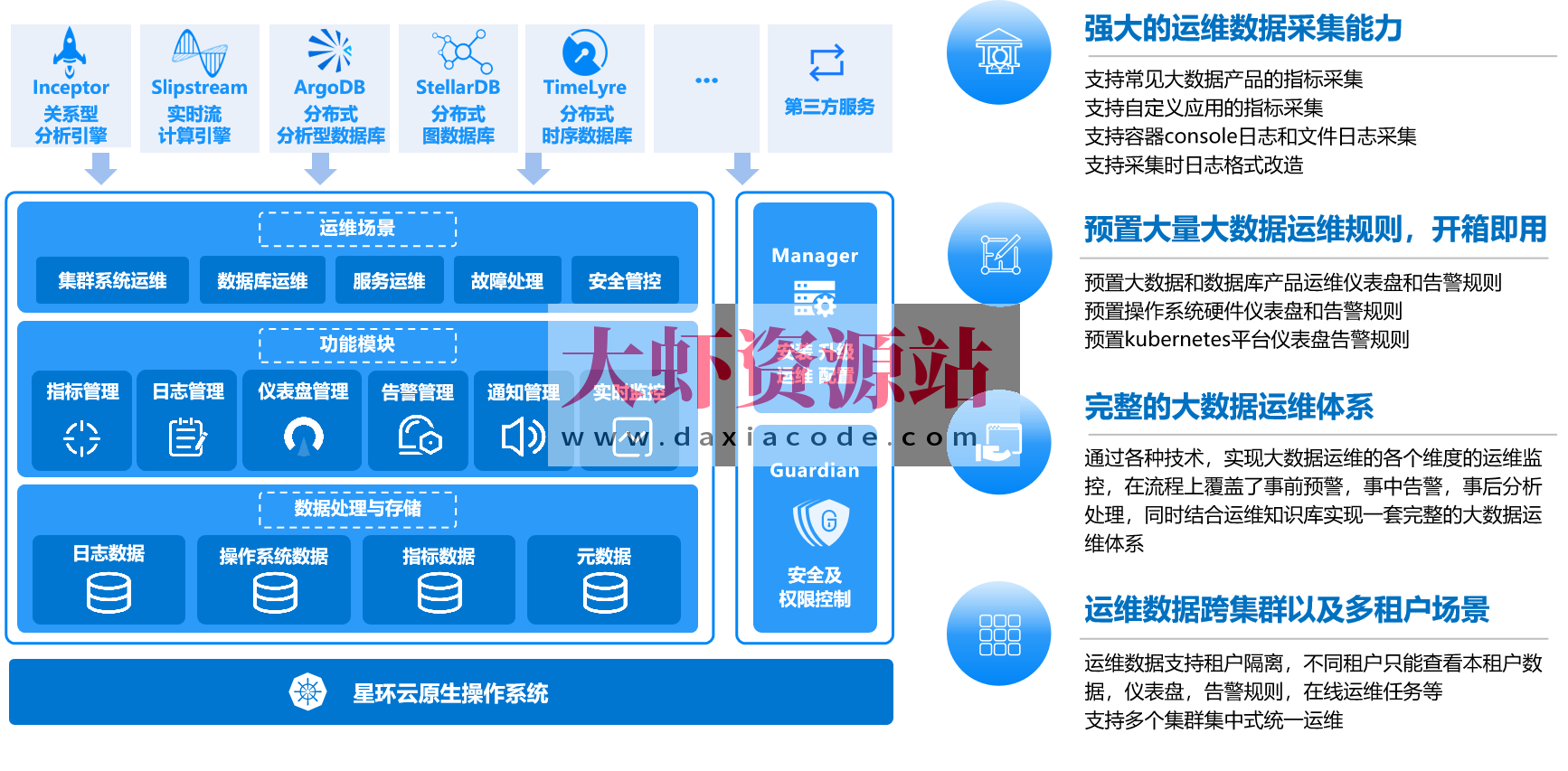 企业级大数据部署调优与运维实战 画像+监控+告警+Docker+K8S+大数据治理深度融合